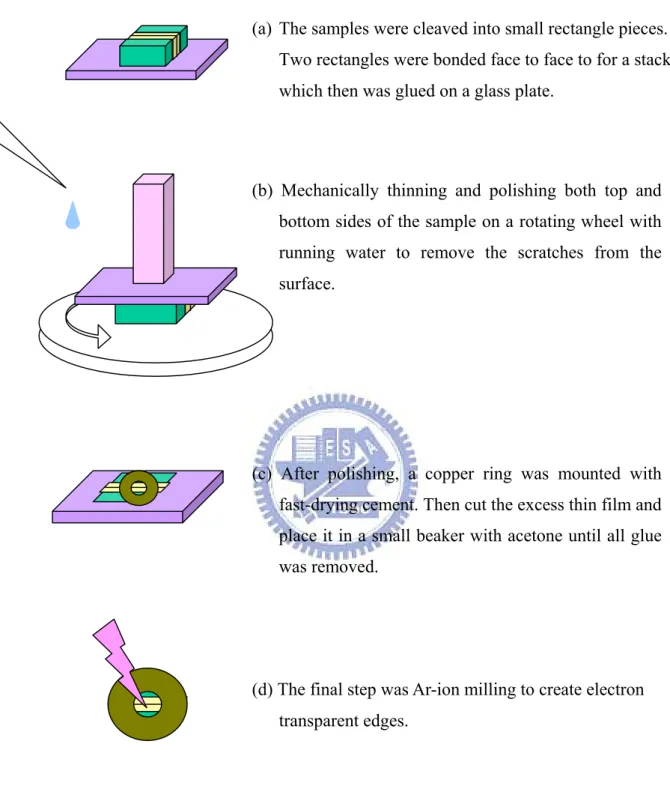 Figure 3.9 Cross-sectional samples preparation for transmission electron microscopy   dbottom sides of the sample on a rotating wheel withrunning water to remove the scratches from thesurface