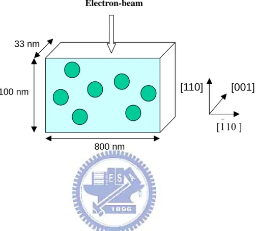 Figure 3.10 Schematic diagram to show TEM method to determine the number  density of arsenic clusters 