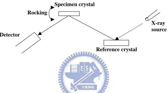 Figure 3.11 Schematic illustration of DXRD technique 
