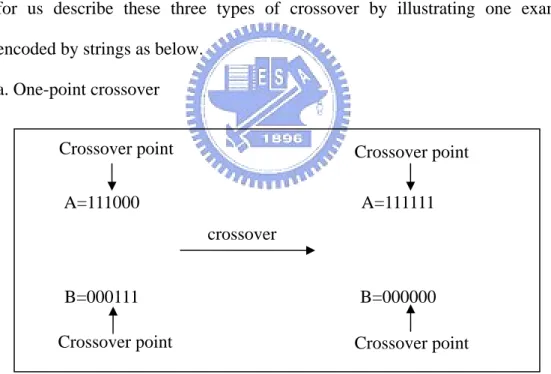 Fig. 2.5_1 Illustrating figure for one-point crossover  b. Two-point crossover 