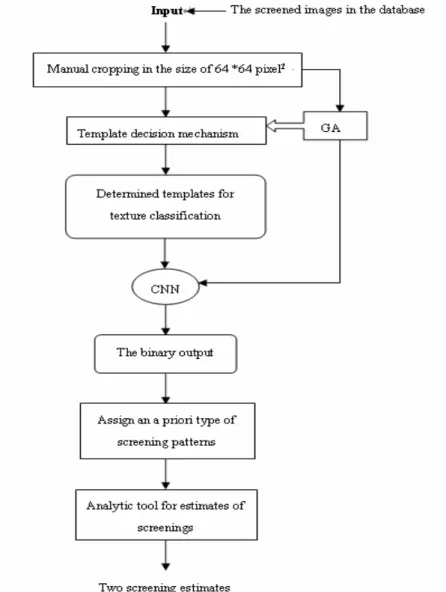 Fig. 3.2_1. Flowchart of the training phase of the proposed GA-CNN-based texture  classification scheme