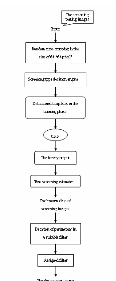 Fig. 3.2_2. Flowchart of the proposed image descreening technique. 