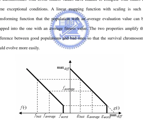 Fig. 3.4.3_1 Mapping function from the cost function g(.) to the fitness function f(.)