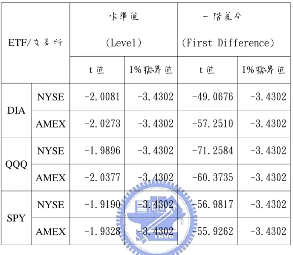 表 1 單根檢定(ADF 檢定)  水準值  (Level)  一階差分  (First Difference)  ETF/交易所  t 值  1%臨界值 t 值  1%臨界值  NYSE  -2.0081 -3.4302 -49.0676 -3.4302  DIA  AMEX  -2.0273 -3.4302 -57.2510 -3.4302  NYSE  -1.9896 -3.4302 -71.2584 -3.4302  QQQ  AMEX  -2.0377 -3.4302 -60.3735 -3.43