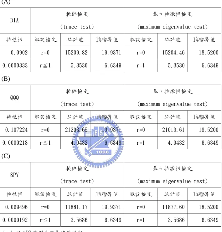 表 2 共整合檢定  (A)  DIA  軌跡檢定  (trace test)  最大特徵根檢定  (maximum eigenvalue test)  特性根  假設檢定  統計值  1%臨界值  假設檢定  統計值  1%臨界值  0.0902  r=0  15209.82 19.9371 r=0  15204.46  18.5200 0.0000333  r≦1  5.3530 6.6349 r=1  5.3530  6.6349 (B)  QQQ  軌跡檢定  (trace test)  最大特徵根