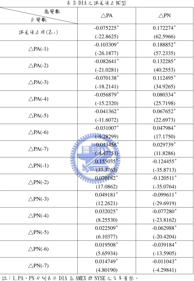 表 3 DIA 之誤差修正模型  應變數  自變數  △PA  △PN  誤差修正項(Z t-1 )  -0.075225 ＊ (-22.8625)  0.172274 ＊ (62.5966)  △PA(-1)  -0.103309 ＊ (-26.1877)  0.188852 ＊ (57.2335)  △PA(-2)  -0.082641 ＊ (-21.0281)  0.132285 ＊ (40.2553)  △PA(-3)  -0.070138 ＊ (-18.2141)  0.112495 ＊ (34.