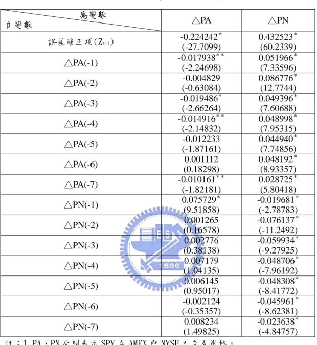 表 5 SPY 之誤差修正模型  應變數  自變數  △PA  △PN  誤差修正項(Z t-1 )  -0.224242 ＊ (-27.7099)  0.432523 ＊ (60.2339)  △PA(-1)  -0.017938 ＊＊ (-2.24698)  0.051966 ＊ (7.33596)  △PA(-2)  -0.004829 (-0.63084)  0.086776 ＊ (12.7744)  △PA(-3)  -0.019486 ＊ (-2.66264)  0.049396 ＊ (7.60