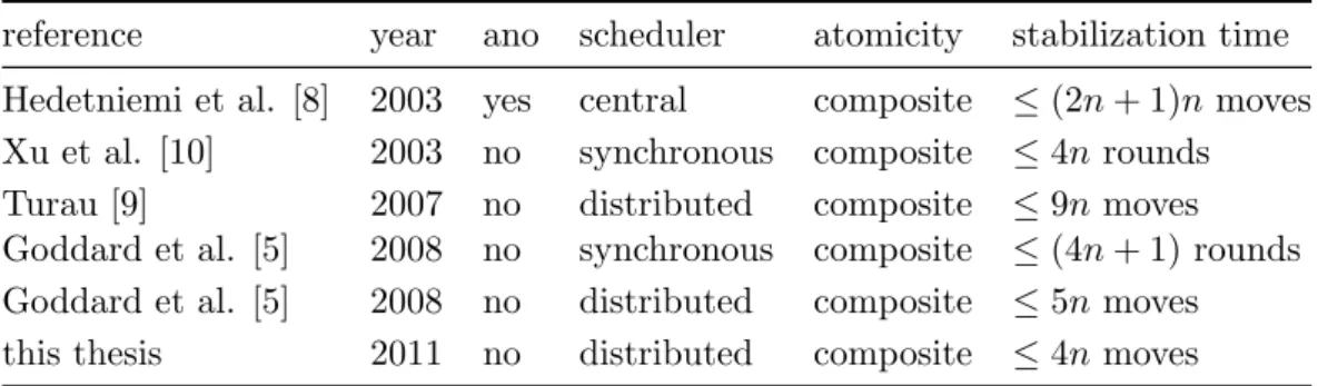 Table 1: Self-stabilizing minimal dominating set algorithms.