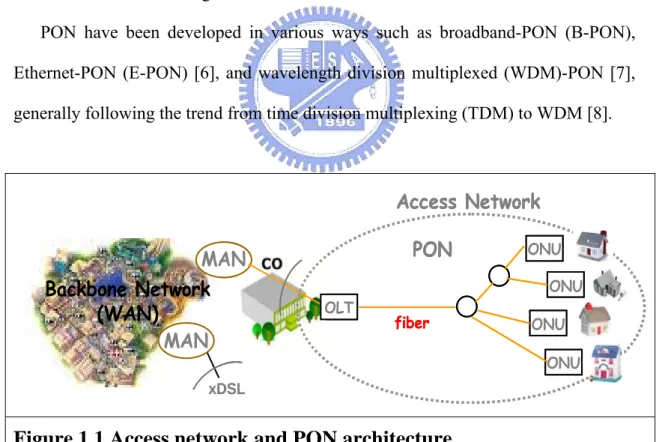 Figure 1.1 Access network and PON architecture 