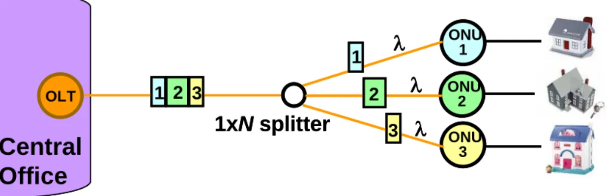Figure 2.1 Architecture of TDM-PON 