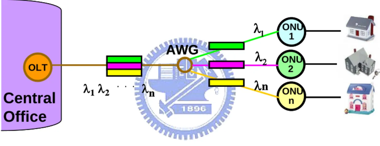 Figure 2.2 Architecture of WDM-PON 