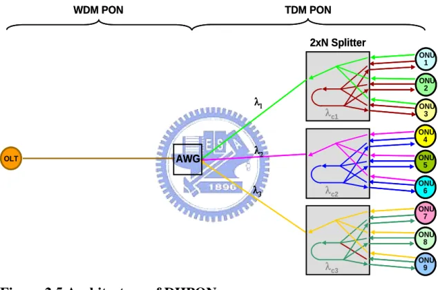 Figure 2.5 Architecture of DHPON   