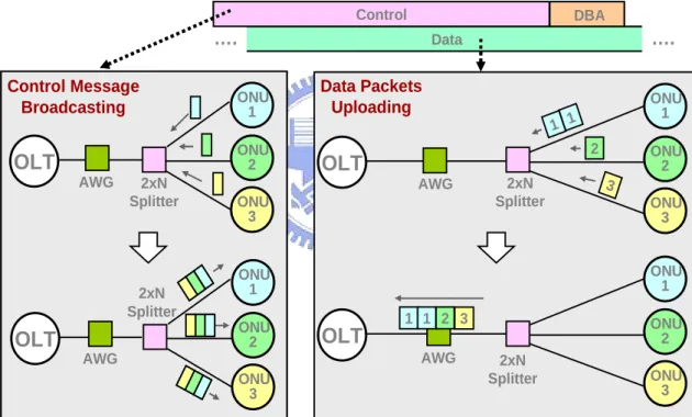 Figure 2.6 Distributed-control DBA : concept 