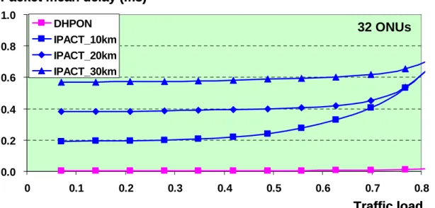Figure 2.7 Simulation result of DHPON vs IPACT (packet mean  delay) 