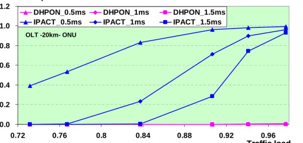 Figure 2.8 Simulation result of DHPON vs IPACT (packet drop rate) 