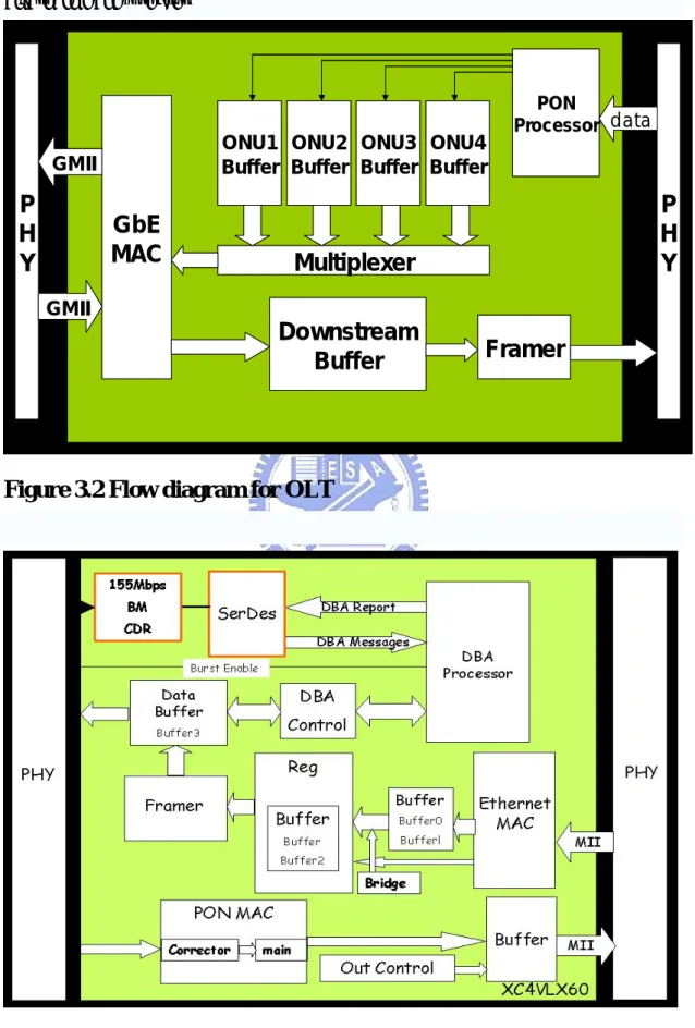 Figure 3.2 Flow diagram for OLT 