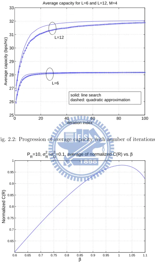 Fig. 2.2: Progression of average capacity with number of iterations.