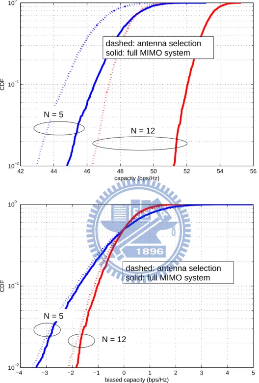Fig. 3.1: Comparison of MIMO antenna selection and full MIMO systems in terms of CDF of capacity (top) and biased capacity (bottom).