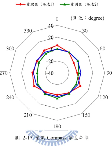 圖 2-17 量測 Compass 誤差分佈 