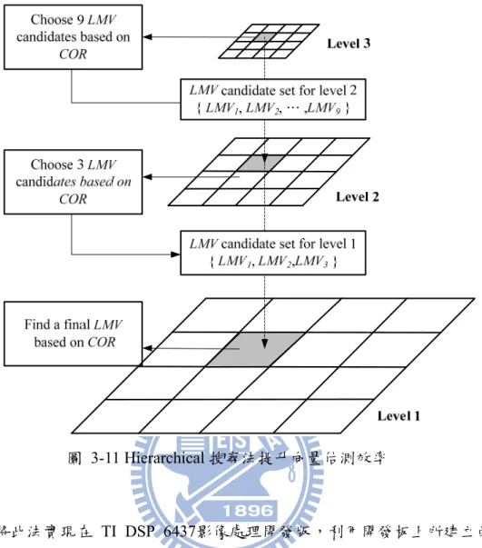 圖 3-11 Hierarchical 搜尋法提升向量估測效率 