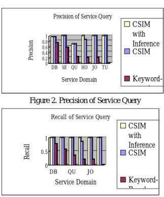Figure 4. Recall of Content Query  Figure 2. Precision of Service Query 