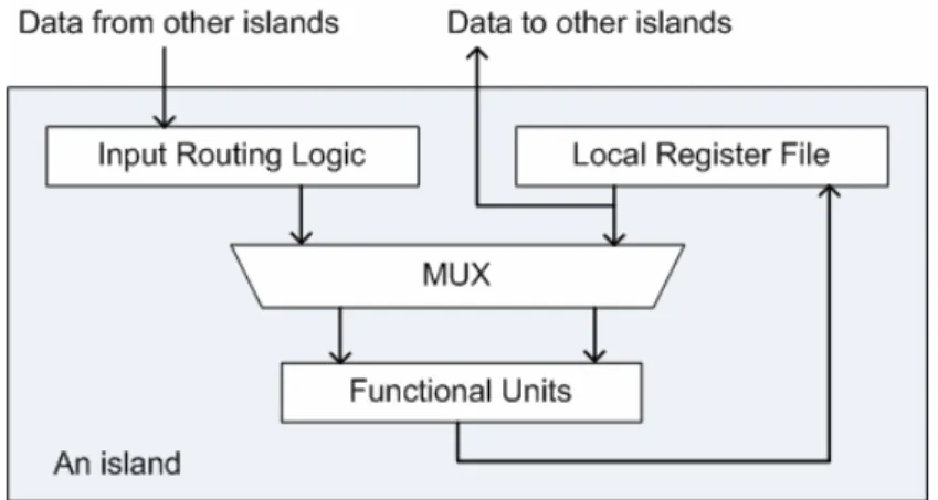 Fig. 2: The island architecture of DRFM. 