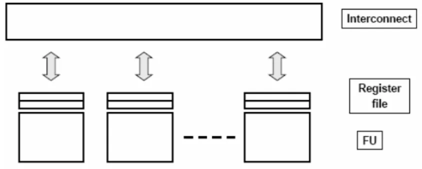 Fig. 3: Distributed register architecture. 