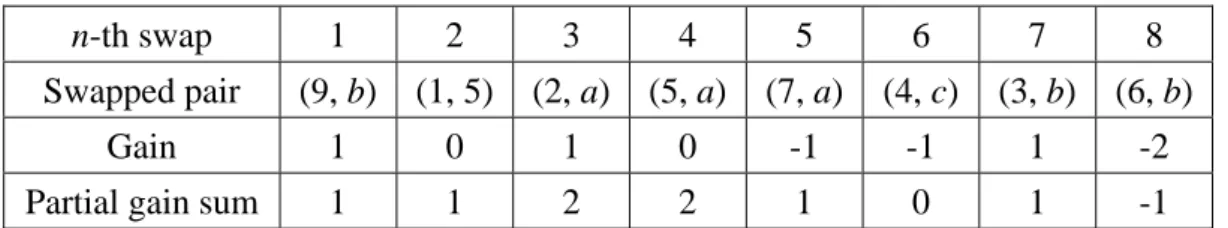 Table 1: Gains and partial gain sums in an iteration 