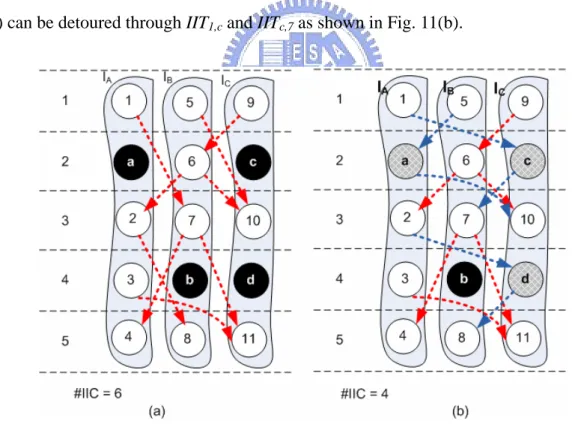 Fig. 12 outlines the data detouring procedure. Since a non-splittable IIT cannot be  detoured, an IIC is surely demanded for it