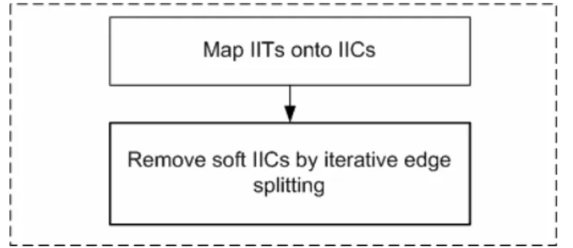 Fig. 13 gives a heuristic-based policy to determine which IIC an IIT actually utilizes