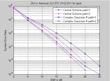 圖 6. T=2,Centralize scheme 和 Randomize scheme 比較 