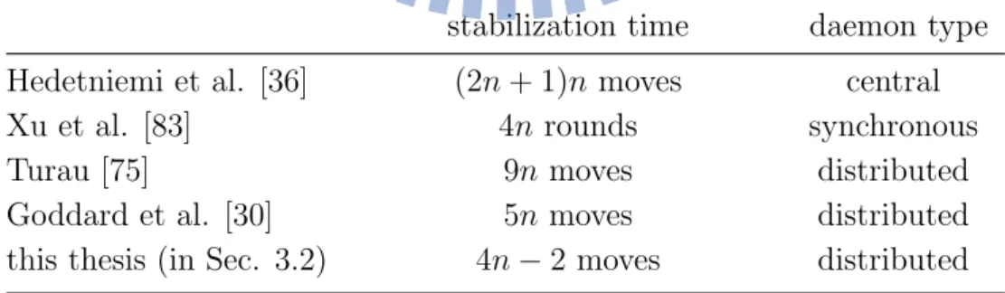 Table 3.1: Self-stabilizing algorithms for the minimal dominating set problem.