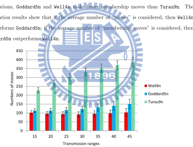 Figure 3.2: The average number of moves made by Well4n, Goddard5n, and Turau9n with regard to the transmission ranges, where the vertical line segments denote the standard deviations.