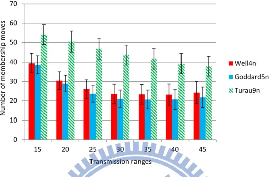 Figure 3.3: The average number of membership moves made by Well4n, Goddard5n, and Turau9n in terms of the transmission ranges, where the vertical line segments denote the standard deviations.