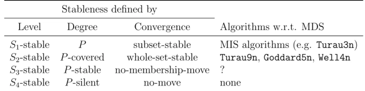 Table 4.1: The levels of stableness and convergence of self-stabilizing algorithms.