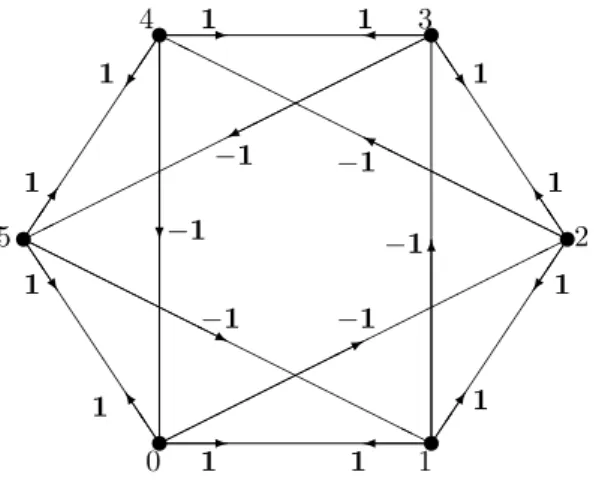 Figure 6.1: An illustration of the signed star domination number of Cay D ( Z 6 , {1, 2, 5}) and the corresponding SSDF.