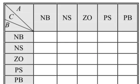 Table 1: The empty fuzzy rule base  A  C  B  NB  NS  ZO  PS  PB  NB  NS  ZO  PS  PB 
