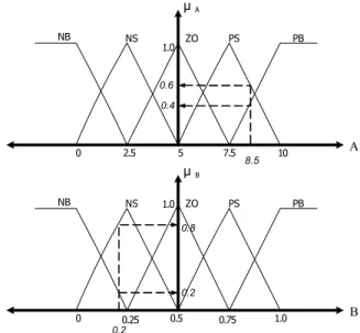 Fig. 2: Membership functions of linguistic variables A and B  Table 3: Inference with max-product method 