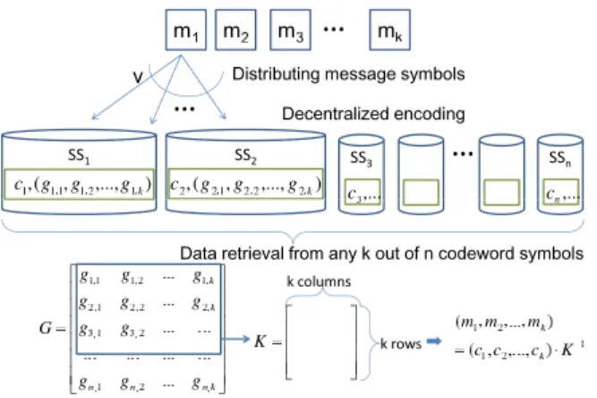 Figure 2. Our repair model for decentralized erasure code based storage systems.