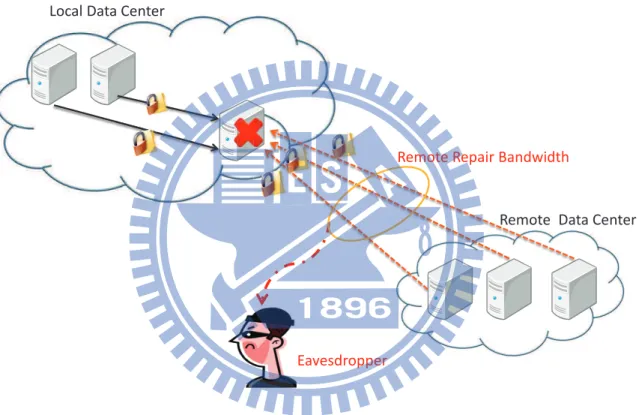 Figure 1.1: The eavesdropping problem for data repairing in inter-datacenter.