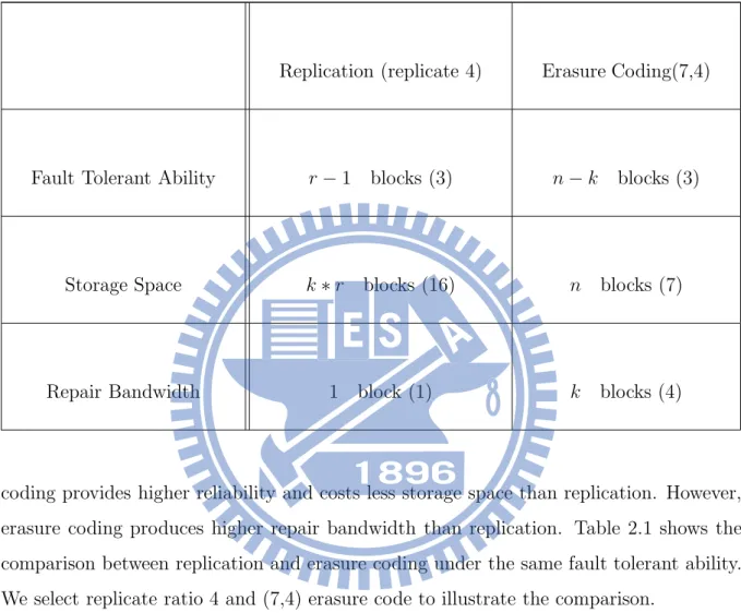 Table 2.1: Comparison between replication and erasure coding under the same fault tolerant ability.