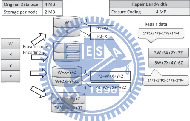 Figure 2.1: Repair bandwidth using only erasure coding.