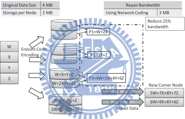 Figure 2.2: Repair bandwidth using network coding.