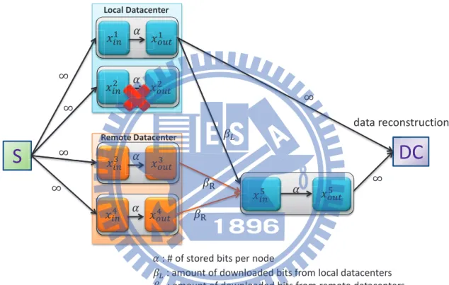 Figure 3.1: Information flow graph for remote repair.