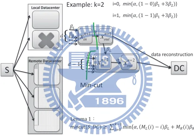 Figure 4.2: Illustration for lower-bound of minimum cut.