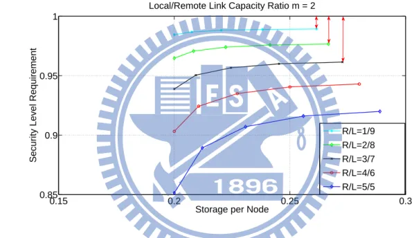 Figure 4.3: Gaps between security level of different curves and perfect secrecy condition.