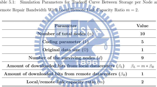 Table 5.1: Simulation Parameters for Tradeoff Curve Between Storage per Node and Remote Repair Bandwidth With Local/Remote Link Capacity Ratio m = 2.