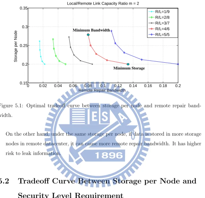 Figure 5.1: Optimal tradeoff curve between storage per node and remote repair band- band-width.