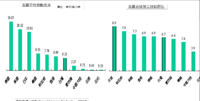 圖 4：各國平均勞動成本與技能評比  印度於過去 10 年在政府及產業界共同努力下，已建立具高度競爭力的 軟體及資訊服務業，從 1995 到 2000 年的五年間，印度整體資訊產業複合 成長率為 42.4%。2000 年印度整體資訊產業產值為 86.7 億美元，其中軟 體產業又佔印度 IT 產業總產值的 65%。印度軟體產業整體實力在全球已佔 有一席之地。軟體開發的問題是普遍性存在的，國外 Standish Group 從  1994 年起針對 30,000 個專案樣本作研究調查分析 .[14]，可以看到專