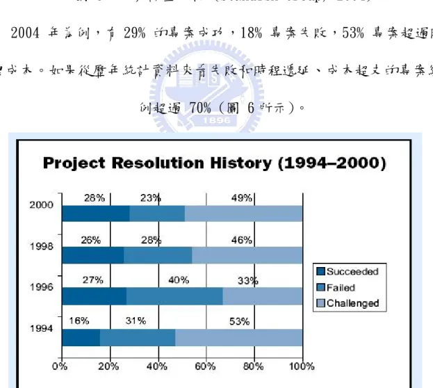圖 6：專案調查分析 (1994-2000) 資料來源 ： Standish Group 